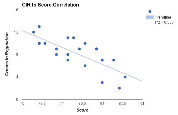 GIR_Correlation